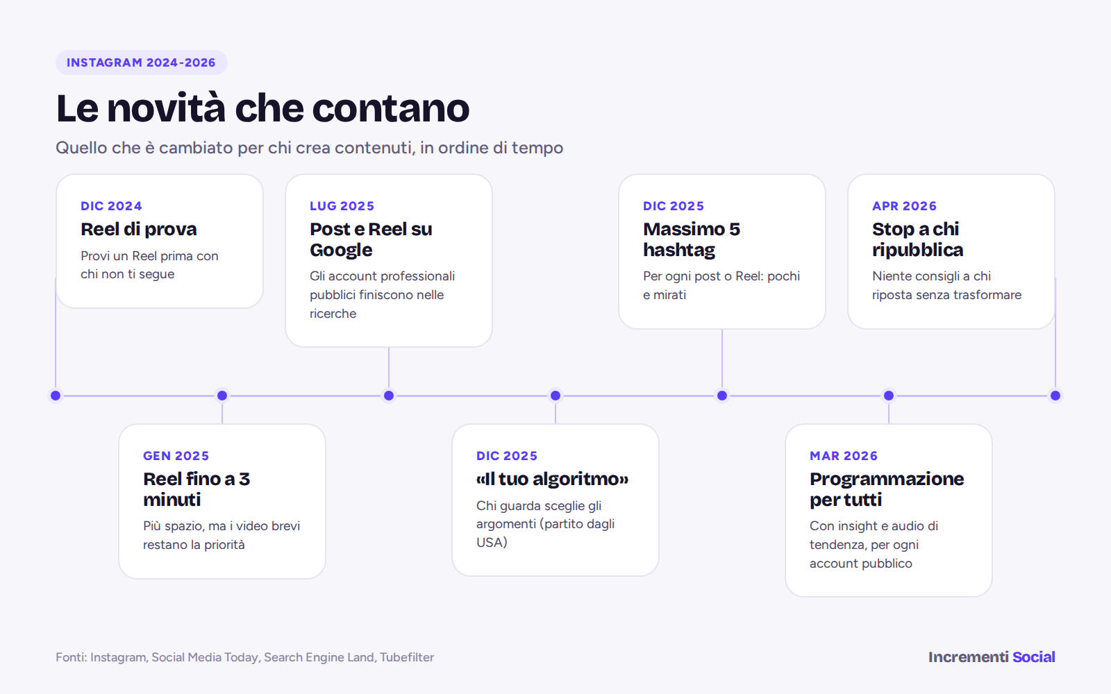 Linea del tempo delle novità di Instagram dal 2024 al 2026: Reel di prova, Reel da 3 minuti, post su Google, Il tuo algoritmo, limite di 5 hashtag, programmazione per tutti, stop ai ripubblicatori