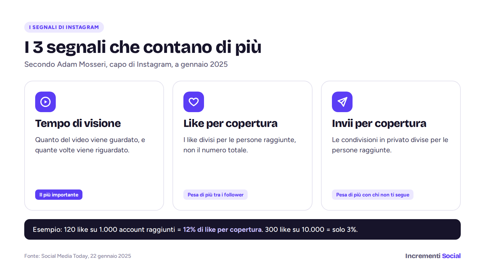 I tre segnali più importanti per l'algoritmo di Instagram: tempo di visione, like per copertura e invii per copertura