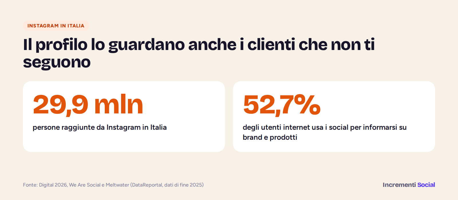 In Italia Instagram raggiunge 29,9 milioni di persone e il 52,7% degli utenti internet usa i social per informarsi su brand e prodotti