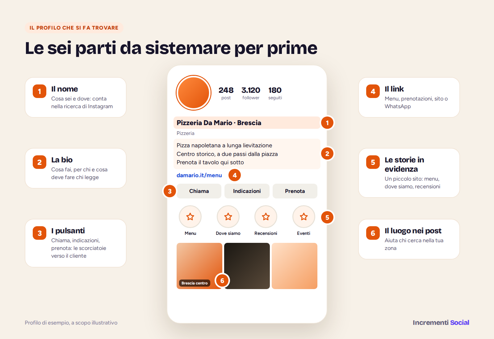 Schema di un profilo Instagram per attività locale: nome con categoria e città, bio chiara, pulsanti di contatto, link, storie in evidenza e luogo nei post