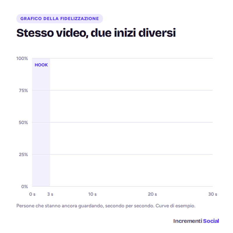 Animazione di due curve di fidelizzazione: un video con un inizio debole perde quasi tutti gli spettatori nei primi secondi, un video con un inizio forte li tiene fino alla fine