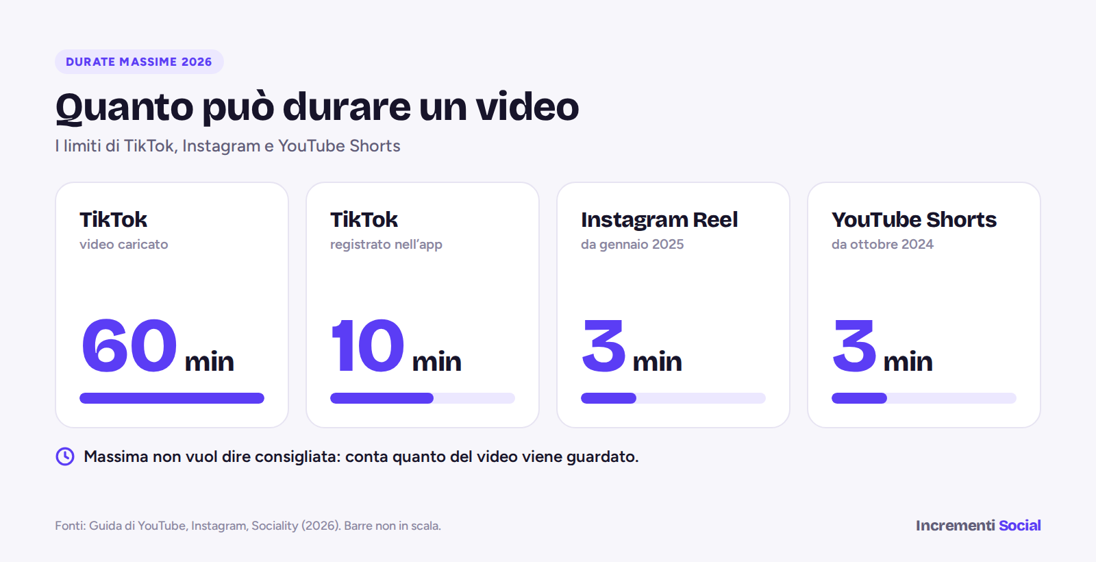 Grafico con le durate massime dei video nel 2026: TikTok 10 minuti dall'app e 60 minuti caricati, Instagram Reel 3 minuti, YouTube Shorts 3 minuti