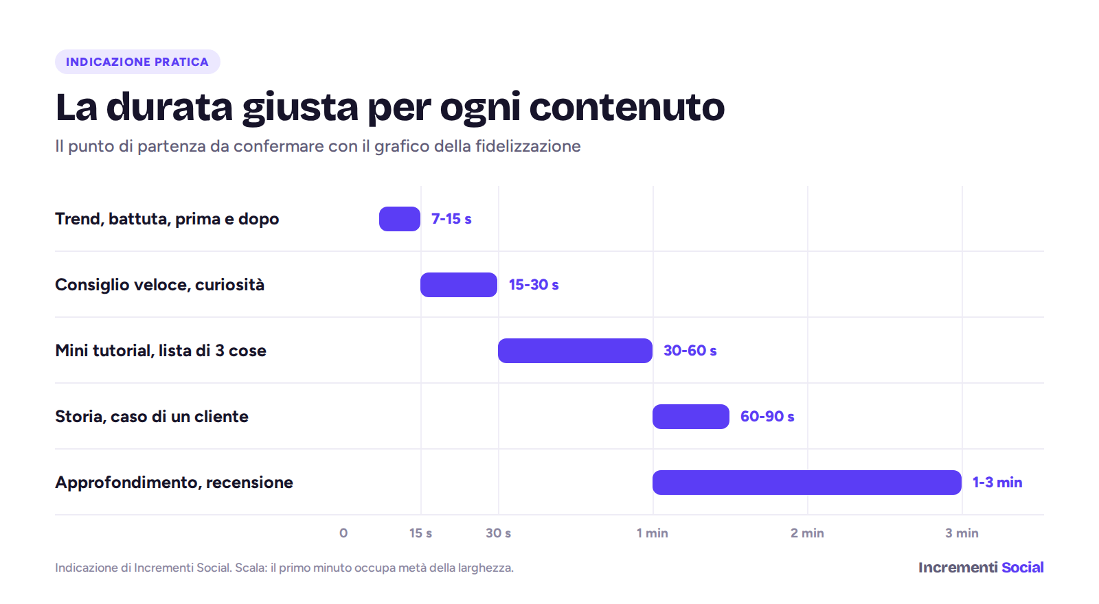 Tabella con la durata consigliata per tipo di contenuto: trend 7-15 secondi, consiglio veloce 15-30, mini tutorial 30-60, storia o caso 60-90, approfondimento 1-3 minuti