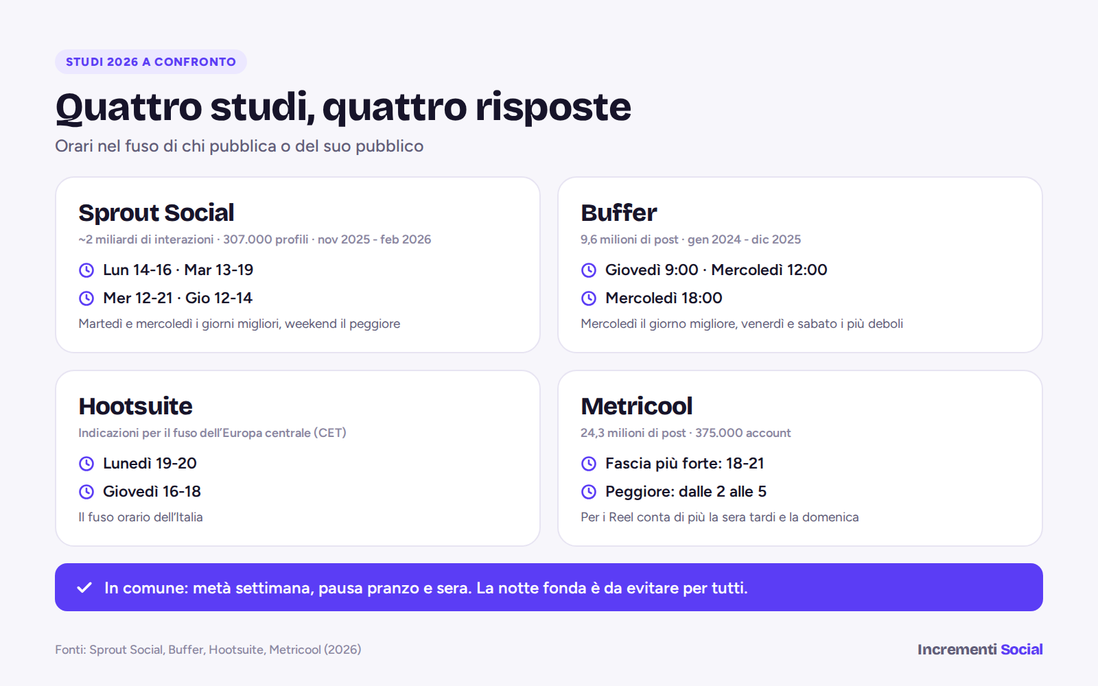 Confronto tra gli studi 2026 di Sprout Social, Buffer, Hootsuite e Metricool sugli orari migliori per pubblicare su Instagram