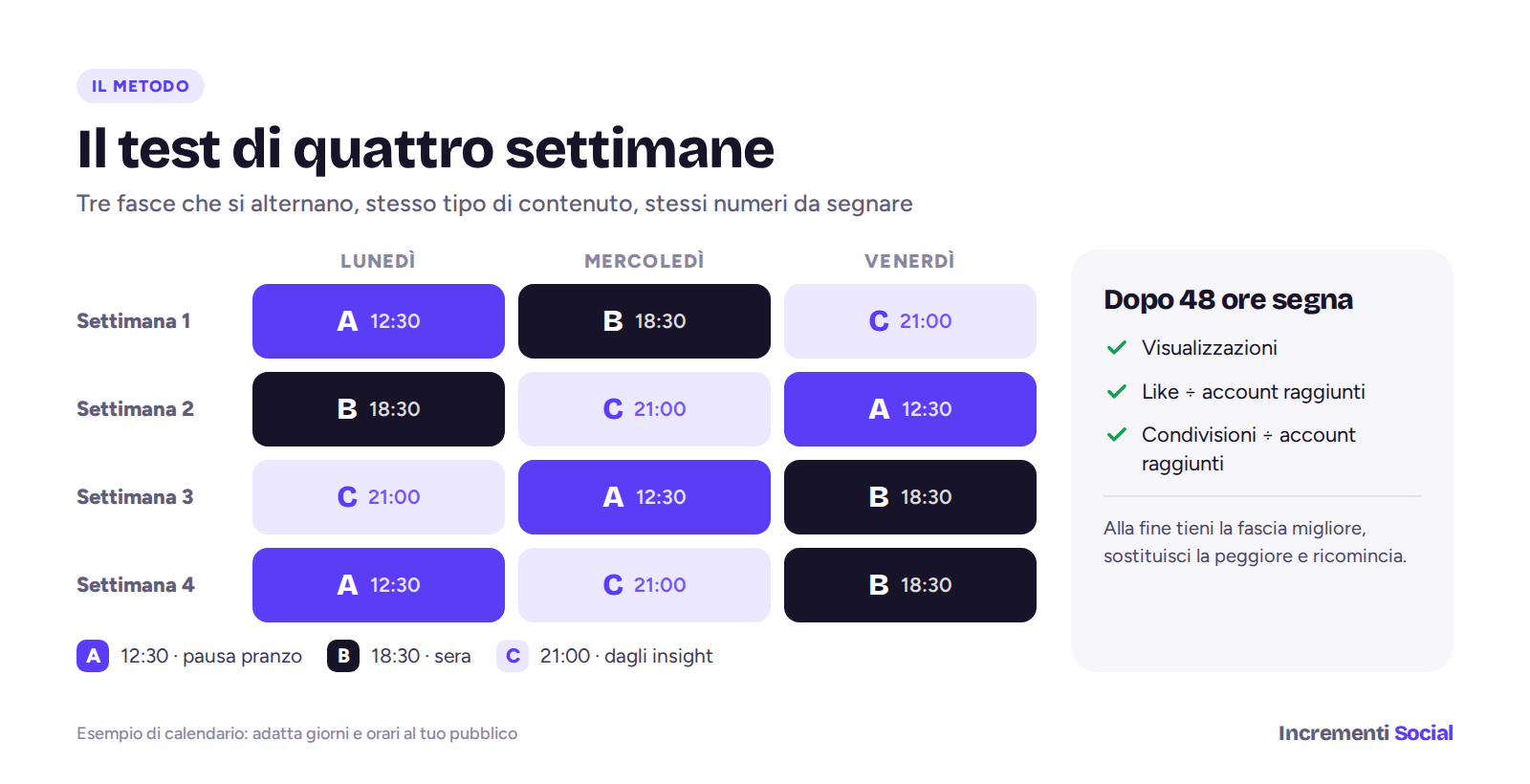 Schema del test di quattro settimane per trovare l'orario migliore per pubblicare su Instagram