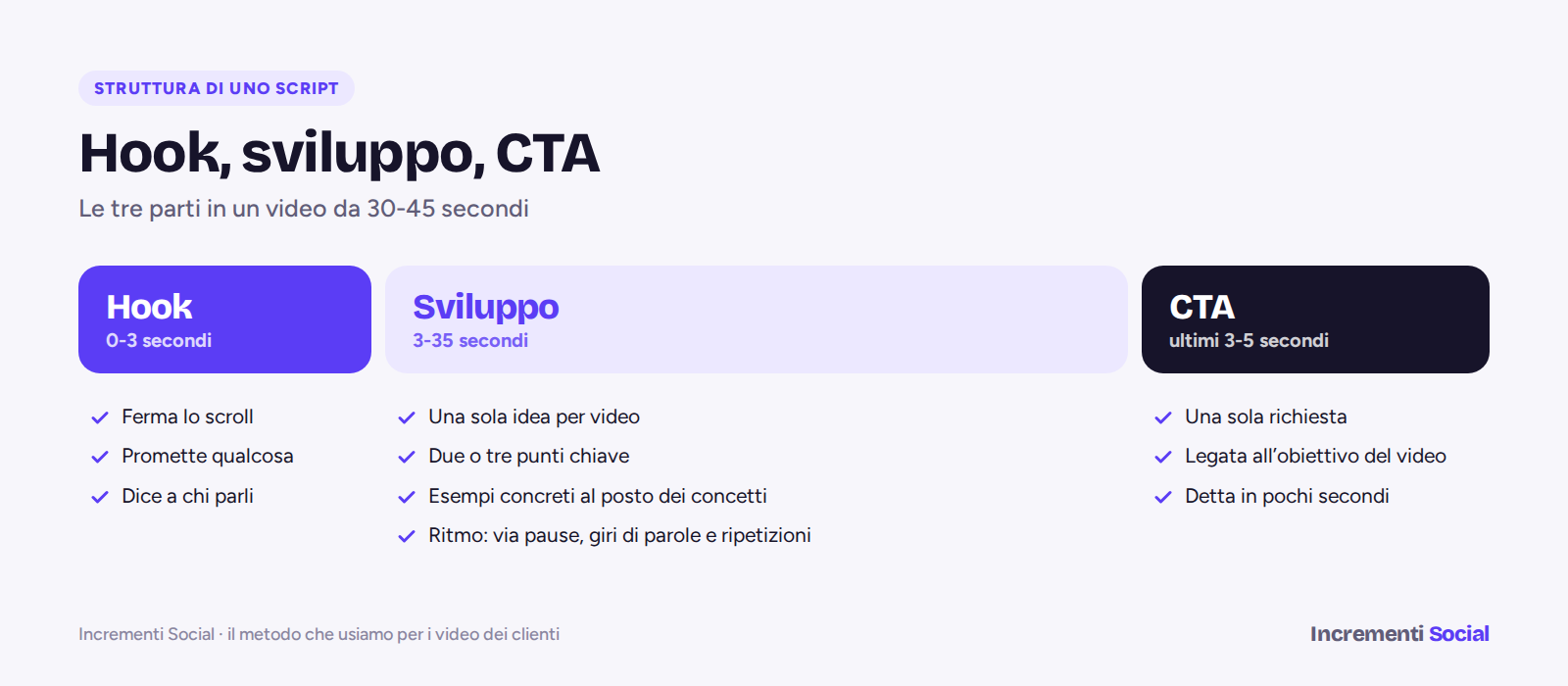 Struttura di uno script per video brevi: hook nei primi 2-3 secondi, sviluppo con una sola idea e due o tre punti chiave, CTA negli ultimi 3-5 secondi