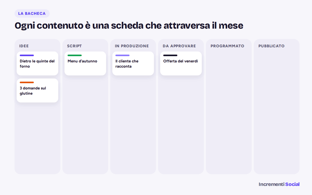 Animazione di una bacheca a colonne: le schede dei contenuti passano da idee a script, produzione, approvazione, programmato e pubblicato