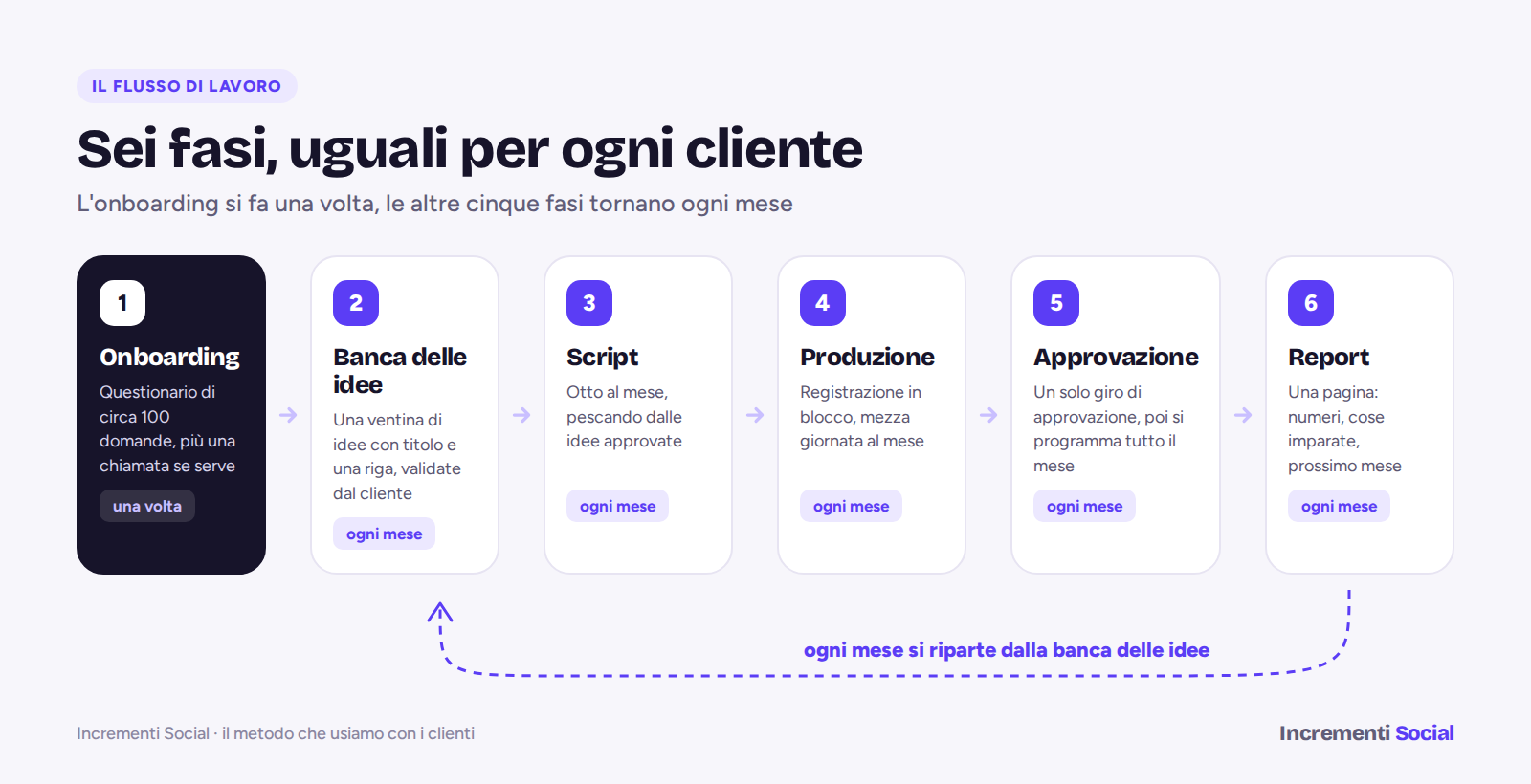 Flusso di lavoro di un social media manager in sei fasi: onboarding con questionario, banca delle idee, script, produzione, approvazione e programmazione, report