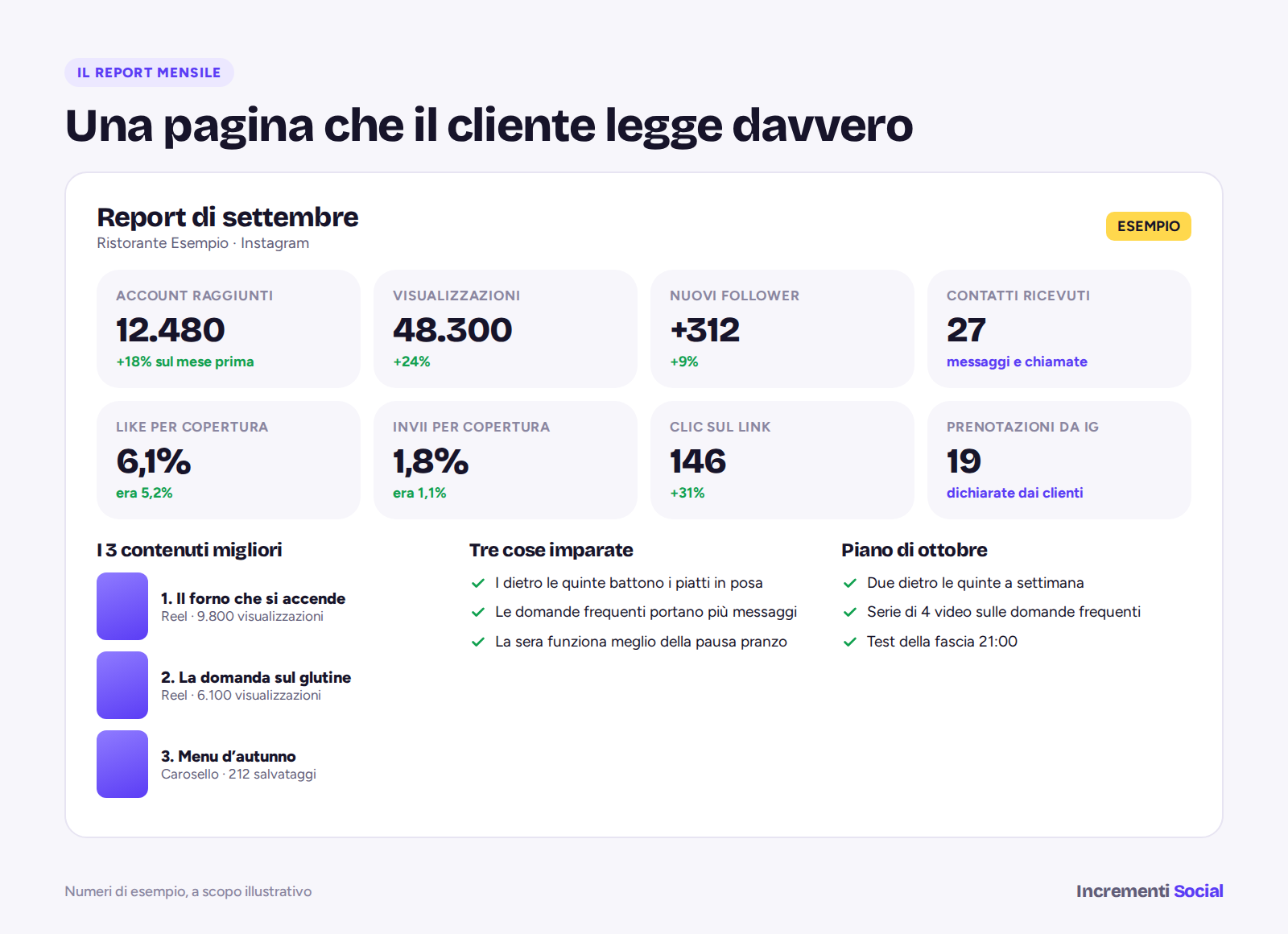 Modello di report mensile per i clienti: account raggiunti, visualizzazioni, like e condivisioni in rapporto alla copertura, nuovi follower, contatti ricevuti, contenuti migliori, cose imparate, piano del mese dopo